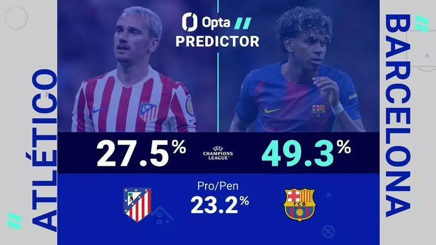 Predictor Opta: Atlético de Madrid vs. Barcelona