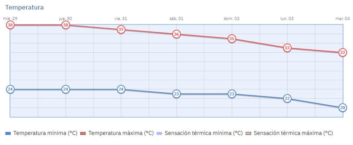 Gráfica de las temperaturas previstas para los próximos días