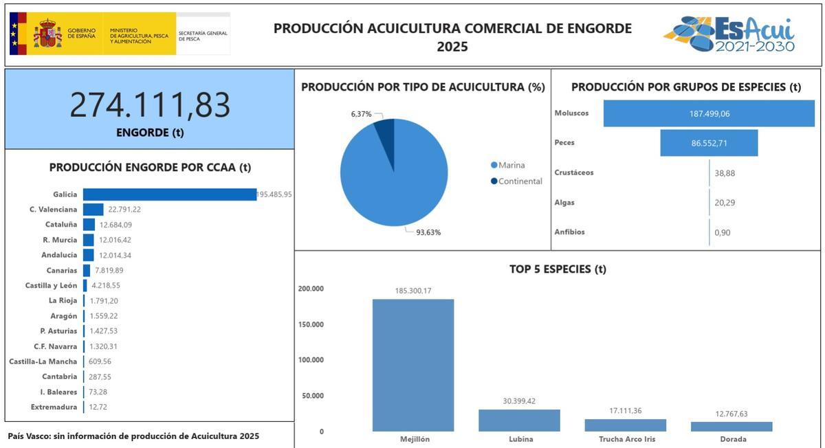 Gráfico que deja patente el incontestable dominio del sector que ejerce Galicia gracias al mejillón.