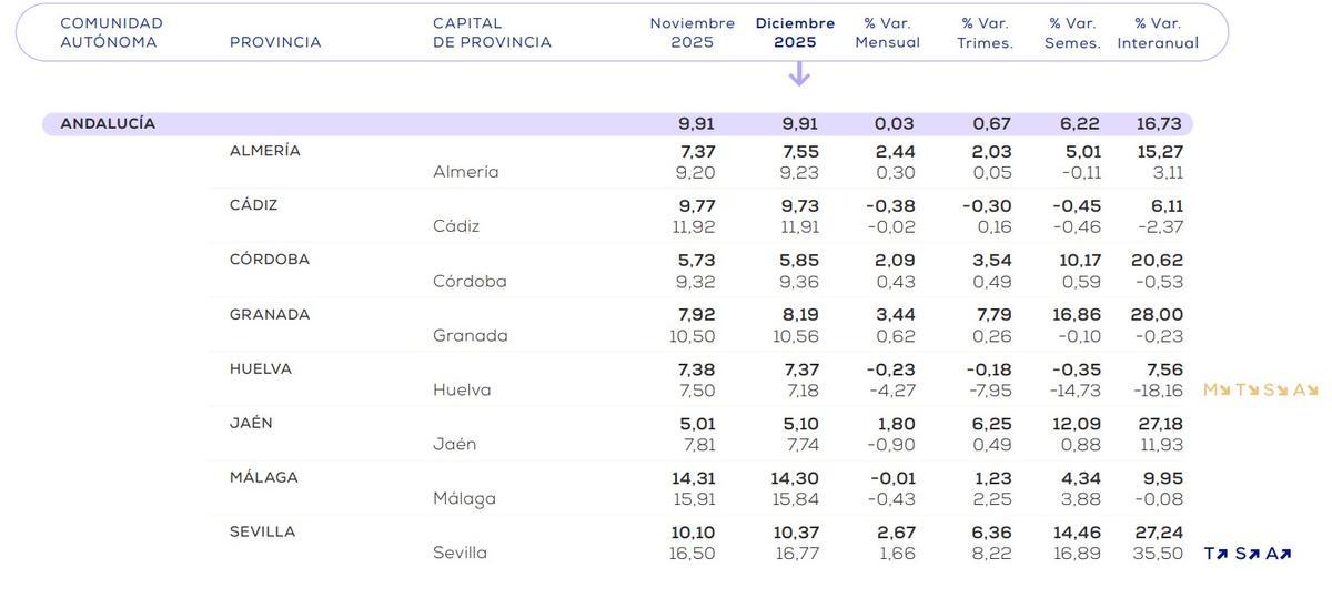 Precio del metro cuadrado y evolución temporal en las ocho capitales de provincia andaluzas.