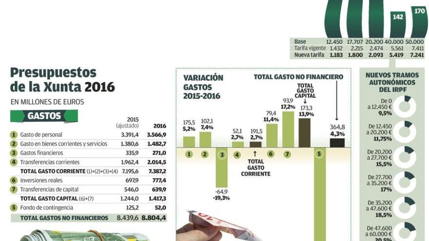 La rebaja del IRPF supone 60 millones menos a la Xunta y un ahorro medio de 50 euros por persona