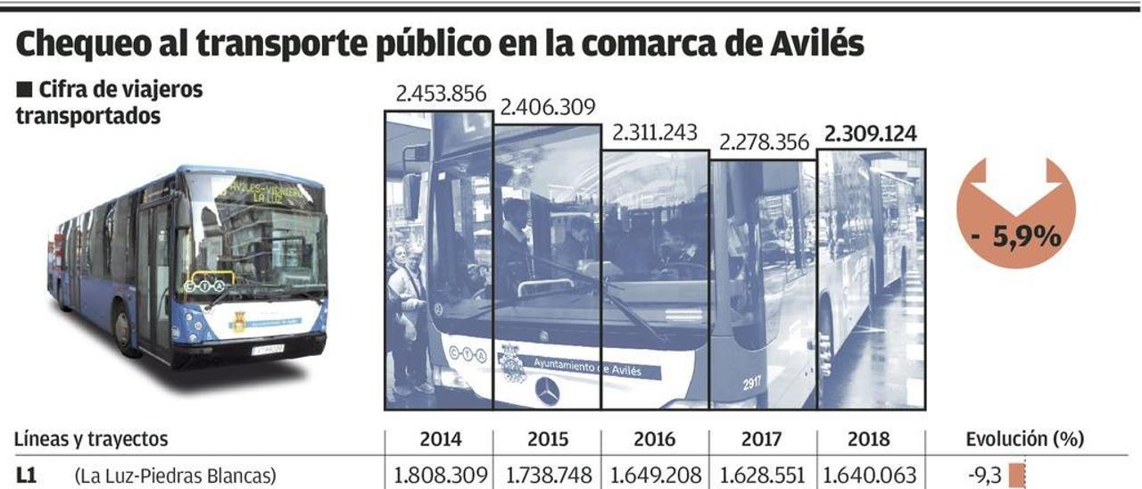 Los buses públicos de Avilés pierden 32 céntimos por cada kilómetro que ruedan