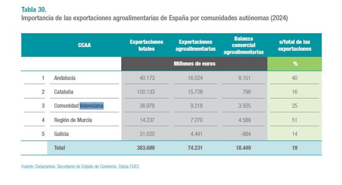 Principales autonomías exportadoras.