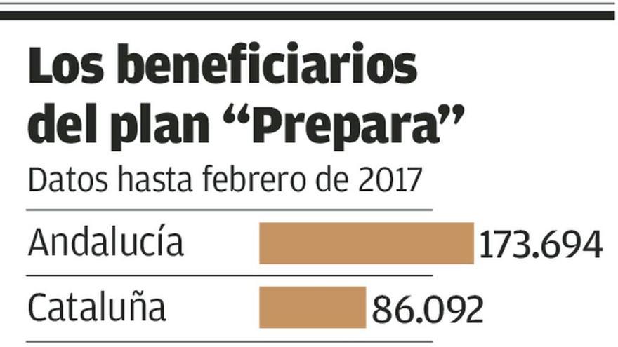 Acuerdo para mantener los 400 euros de los desempleados de larga duración