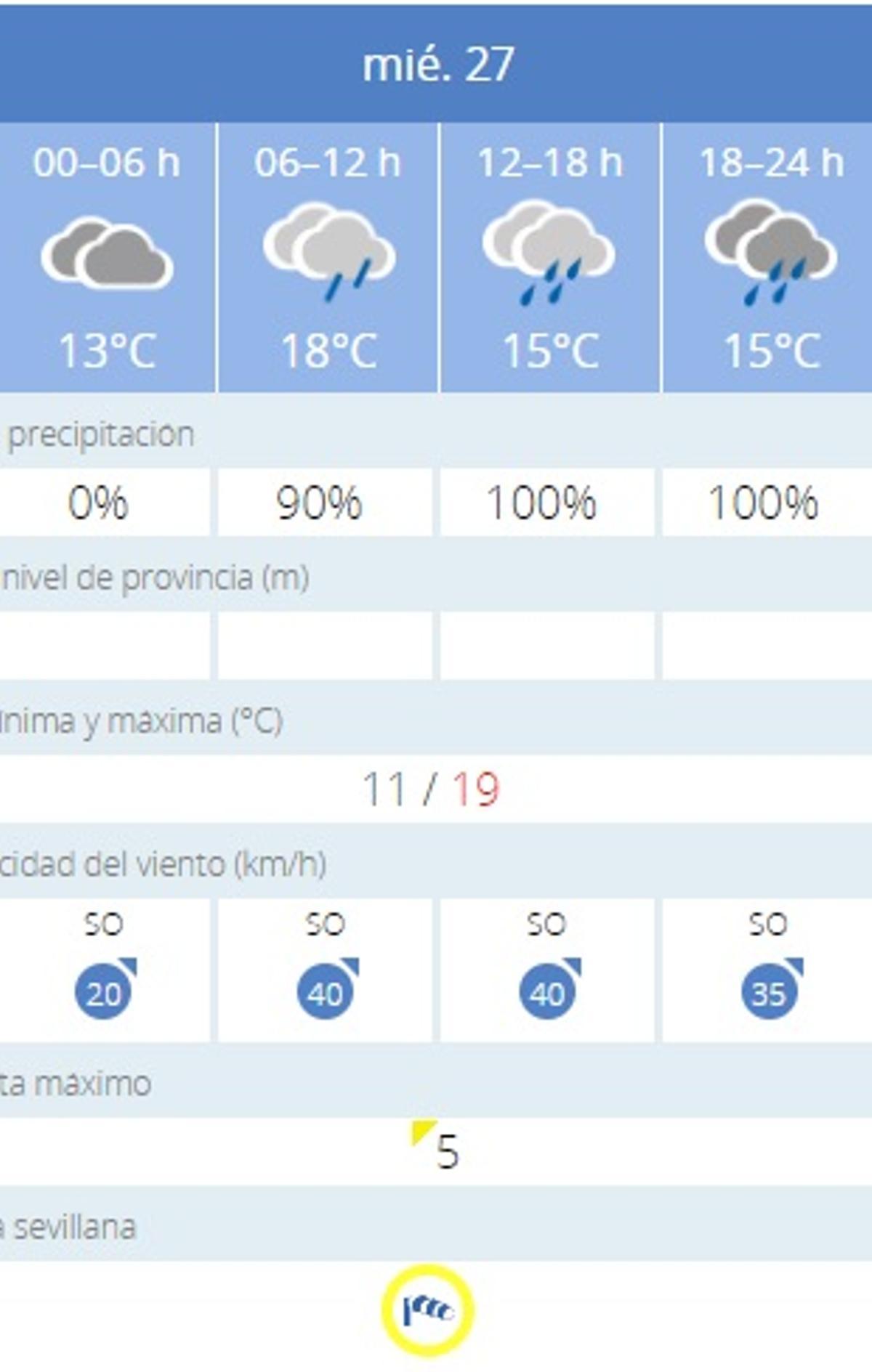 Probabilidad de lluvia este Miércoles Santo en Sevilla