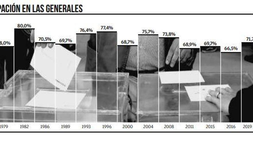 ¿Evitaron Cataluña y Vox que el domingo se consumase la alta abstención augurada?