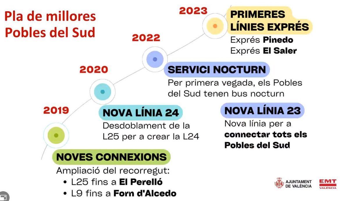 Evolución de las líneas que conectan la ciudad con las pedanías