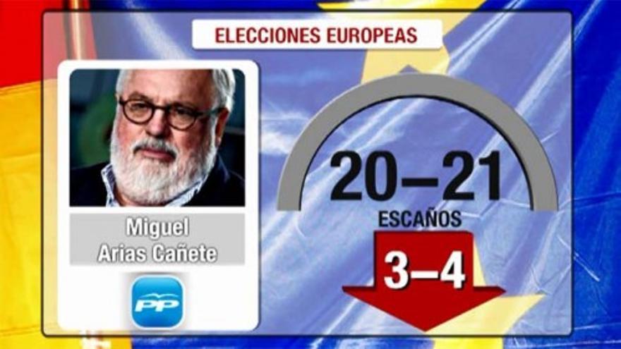 El PP ganaría las elecciones europeas según el CIS