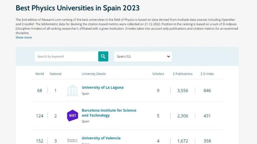 ‘Research’ sitúa una de las áreas de la ULL como la mejor del país