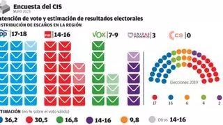 El CIS aleja al PP de López Miras de un Gobierno en solitario con 18 escaños