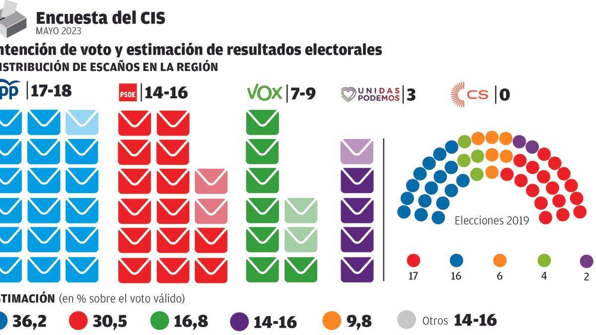 Intención de voto y estimación de resultados en la Región