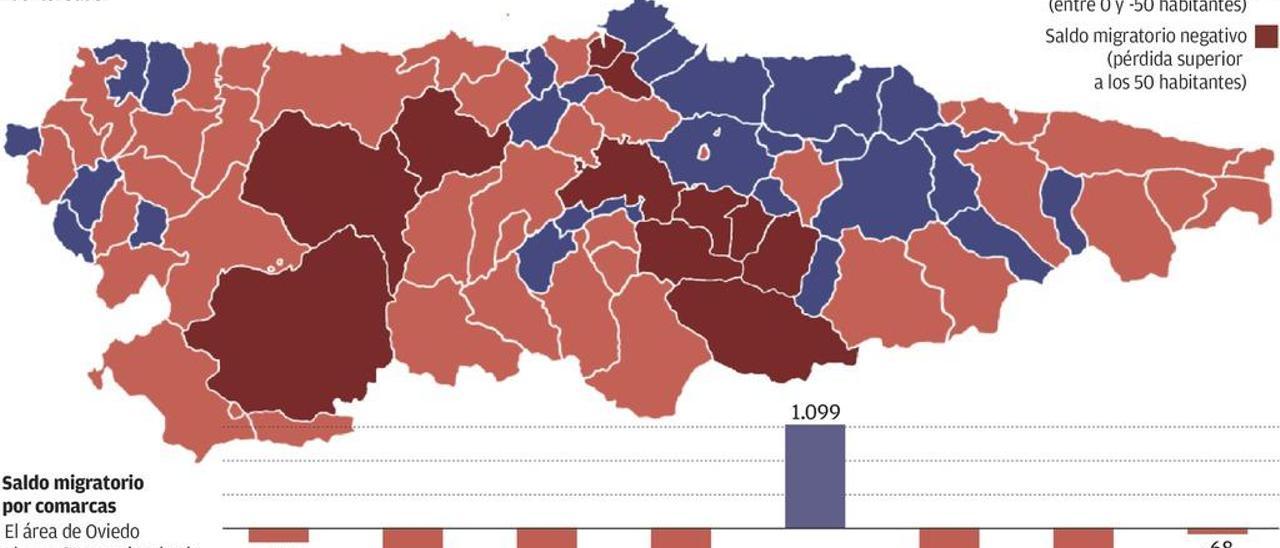 Oviedo, Gijón y Siero, los imanes para los asturianos