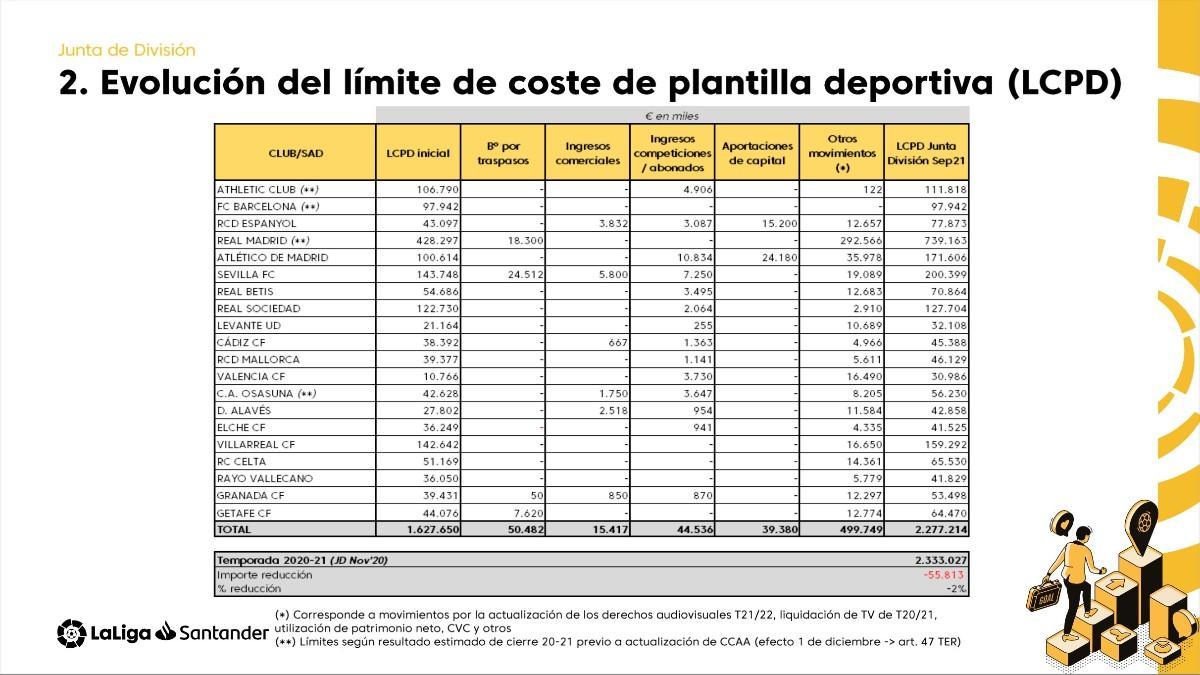 Este es el límite salarial de los clubes de LaLiga esta temporada