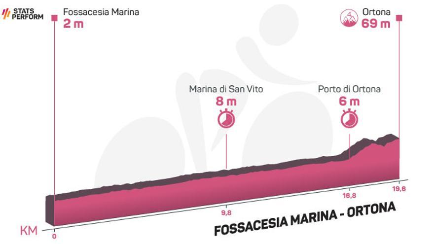 Perfil de la 1ª etapa del Giro de Italia 2023: Fossacesia Marina - Ortona