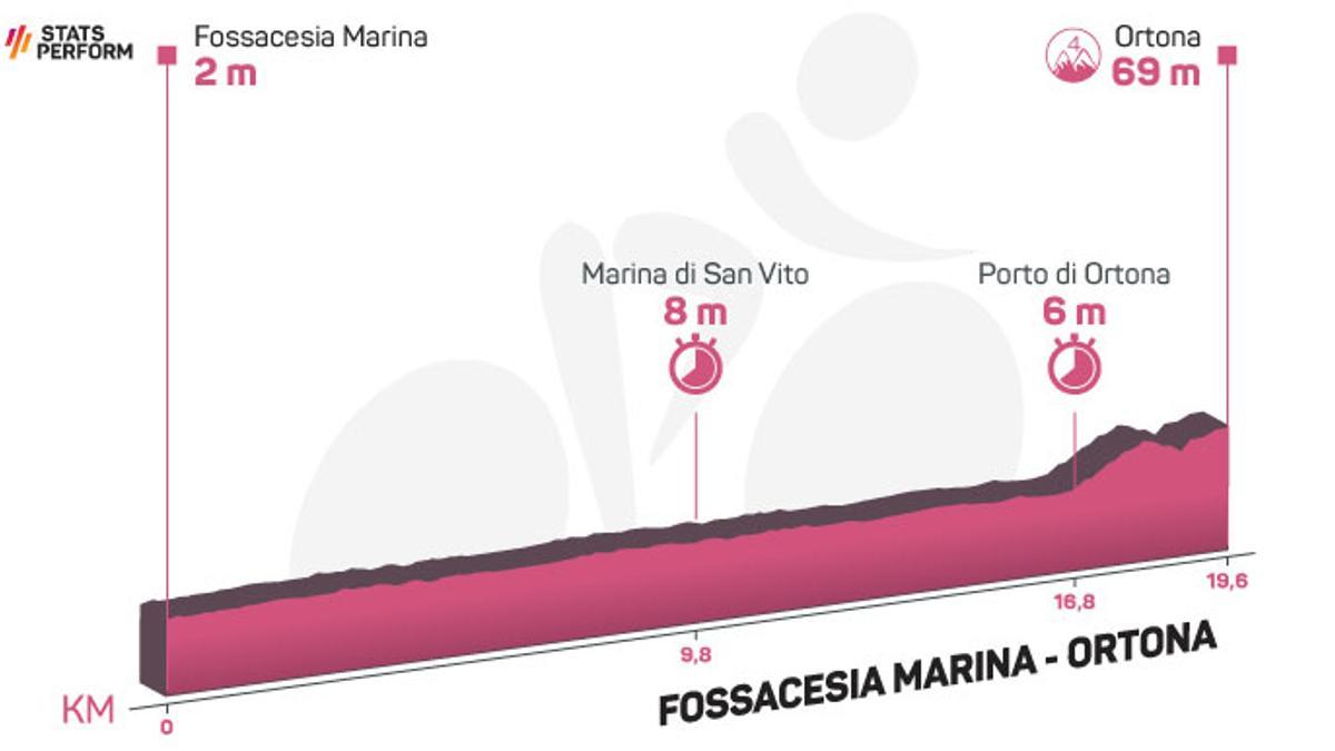 Perfil etapa de hoy Giro de Italia 2023: Fossacesia Marina - Ortona.