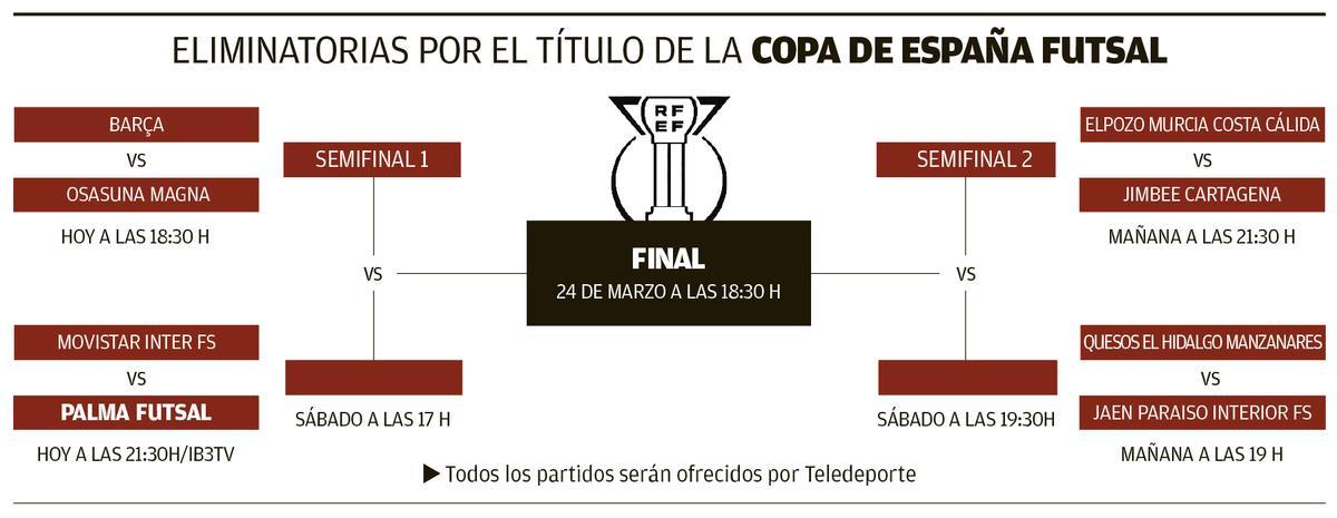 Gráfico de las eliminatorias por el título de la Copa de España Futsal
