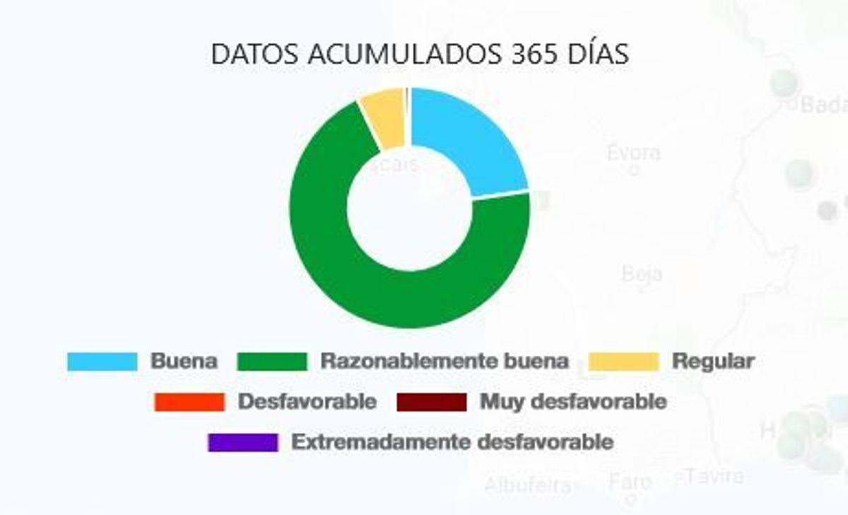 Promedio anual del aire en la ciudad de Alicante este lunes por la tarde