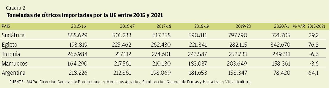 CUADRO 2 | Toneladas de cítricos importados por la UE entre 2015 y 2021