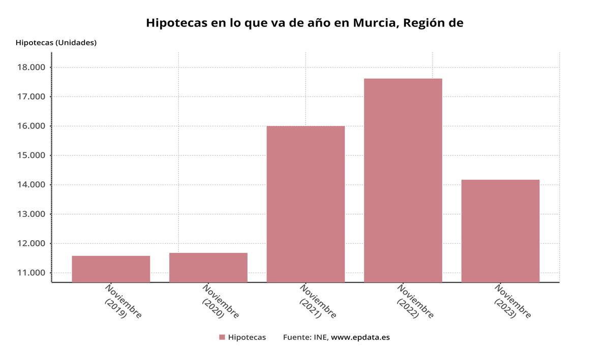La firma de hipotecas en Murcia cae un 39,72% tras empeorar su evolución interanual en diciembre