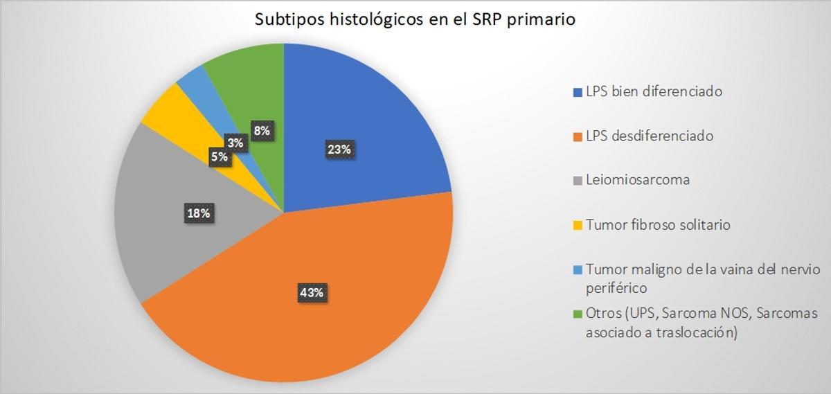 Prevalencia de los subtipos histológicos más frecuentes de sarcoma retroperitoneal. LPS. Liposarcoma (Gráfico propio de la Dra Muñoz. Del artículo https://www.ncbi.nlm.nih.gov/pmc/articles/PMC9454716/)