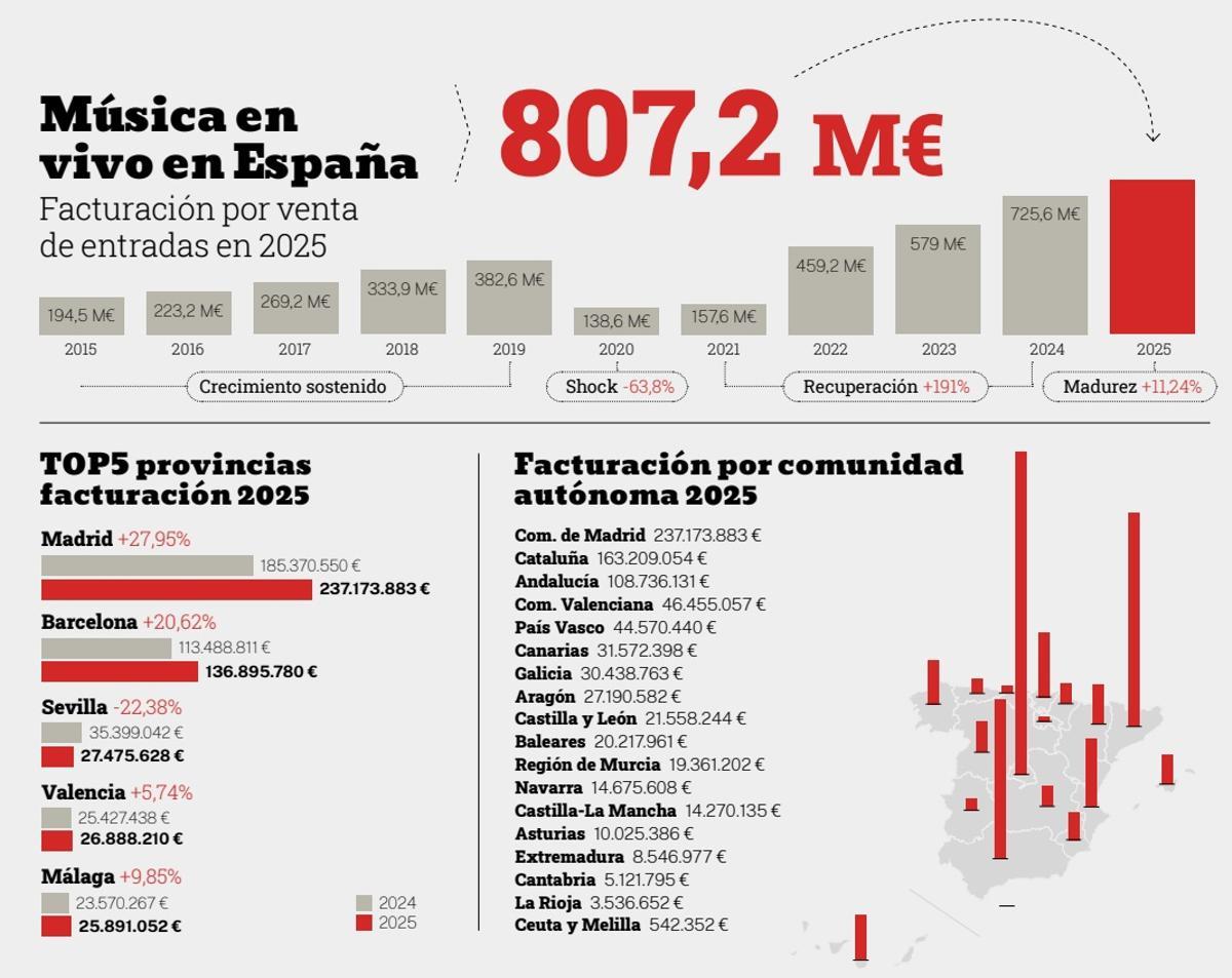 Los datos de la música en vivo en España.