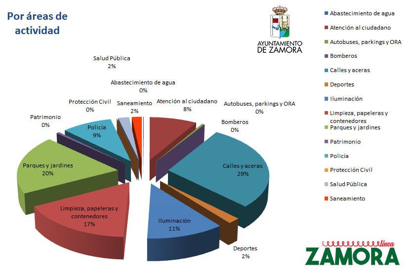 Estadísticas de la Línea Zamora por áreas de actividad.