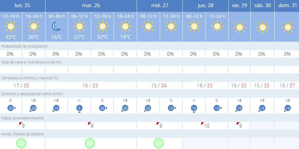 Previsión de la semana según la Aemet. AEMET