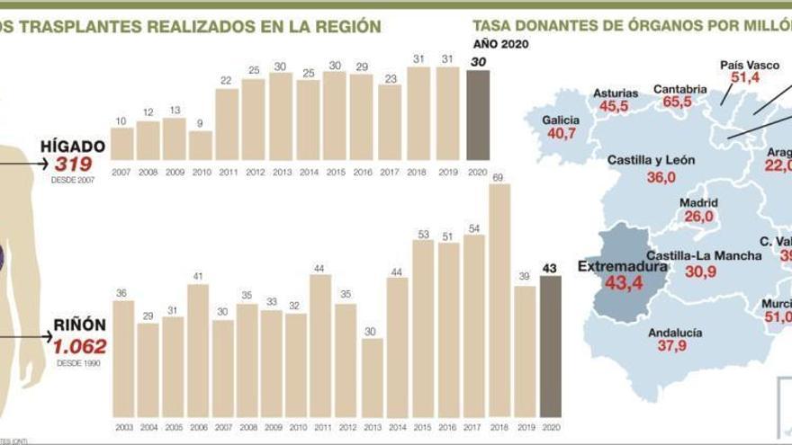 El covid no frena los trasplantes de órganos: 43 renales y 30 hepáticos