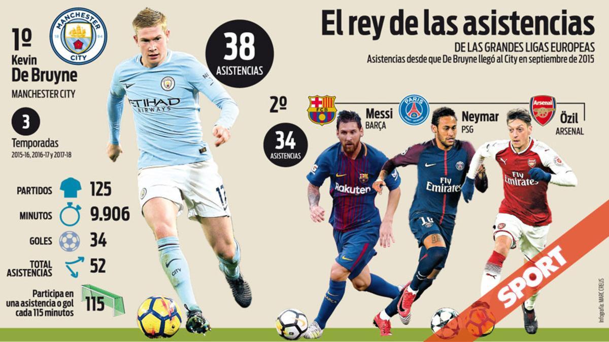 De Bruyne, rey de la asistencia