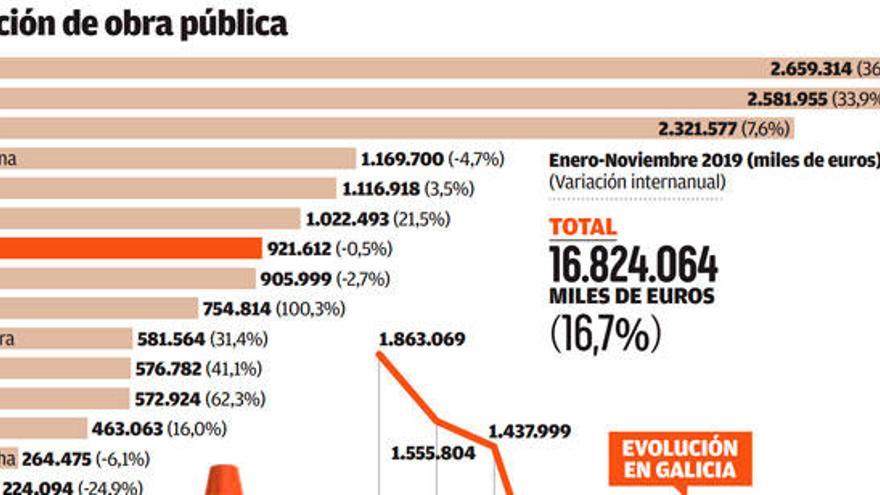 La inversión en obra pública en Galicia se desinfla con solo el 5,5% de toda España