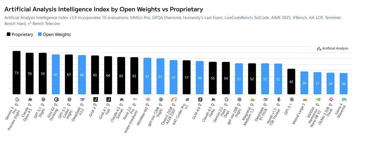 Gráfico de los modelos de IA generativa más potentes del mundo, ya sean cerrados (en negro) o abiertos (en azul).