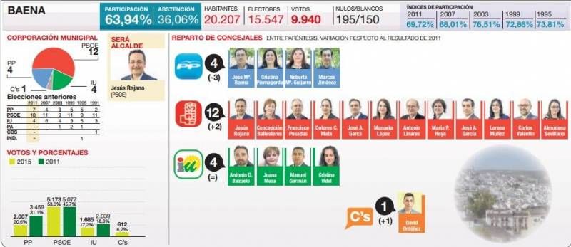 LOS RESULTADOS EN LA PROVINCIA PUEBLO A PUEBLO