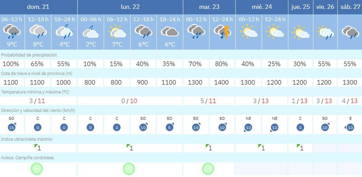 El tiempo en Córdoba.
