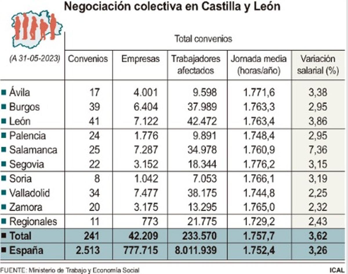 Subidas salariales en Zamora y Castilla y León hasta mayo