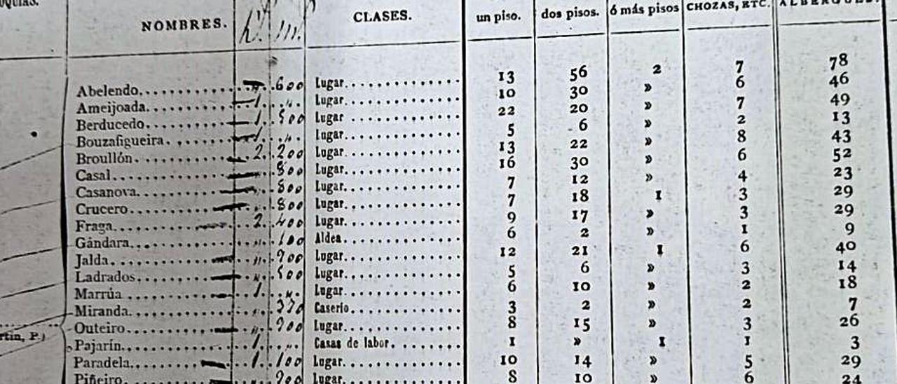 El censo de 1877 que cita al nuevo barrio. |   // A. CULTURAL NÓS