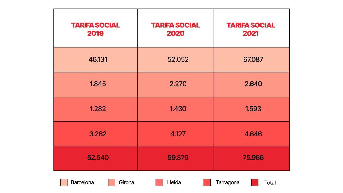 Evolución de la tarifa social del agua entre 2019 y 2021 (3)