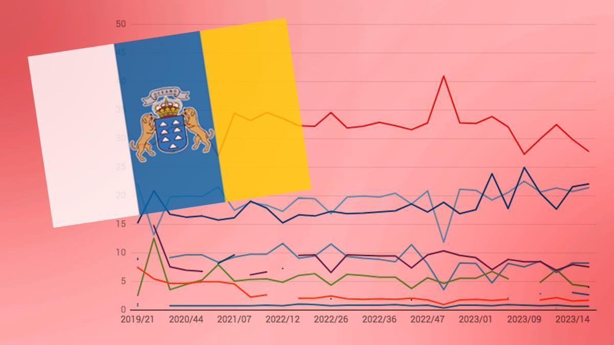 Así están las encuestas de las elecciones en Canarias 2023.