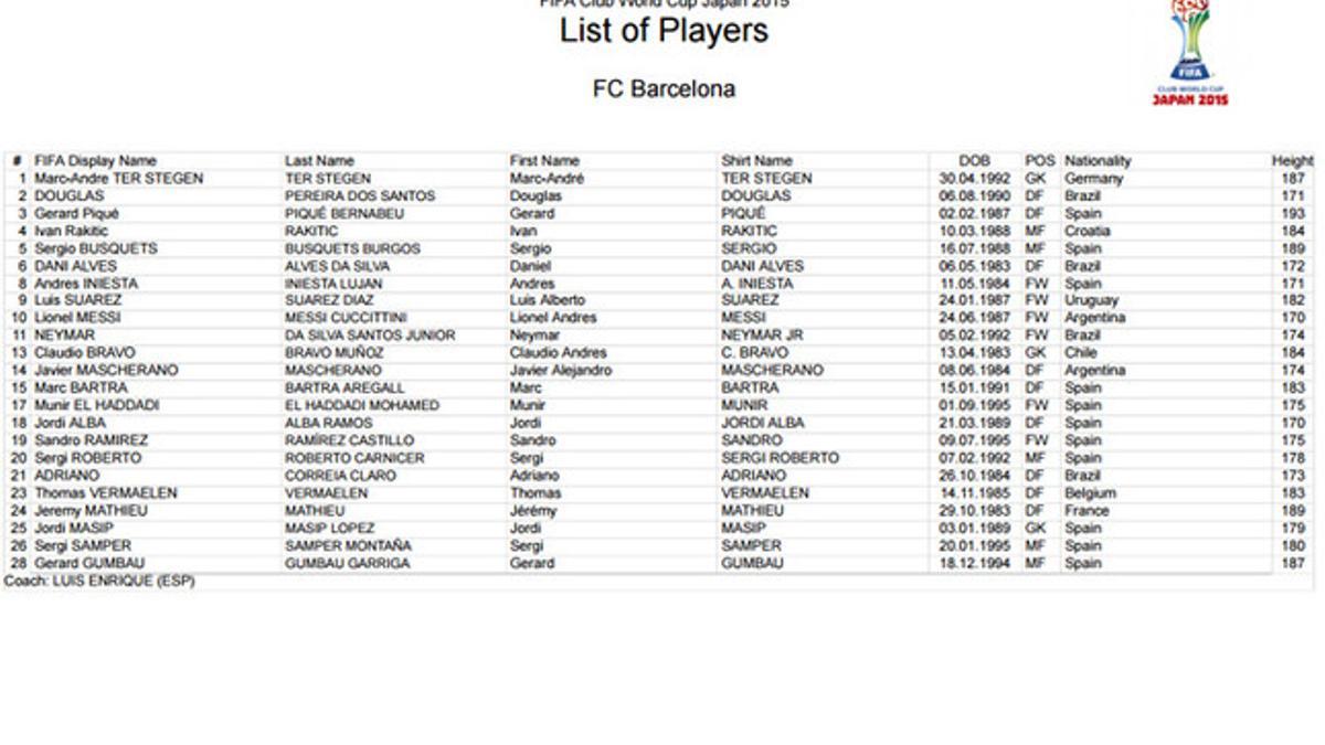 La FIFA ha dado a conocer este jueves las listas oficiales de jugadores que participarán en el Mundial de Clubs 2015 de Japón