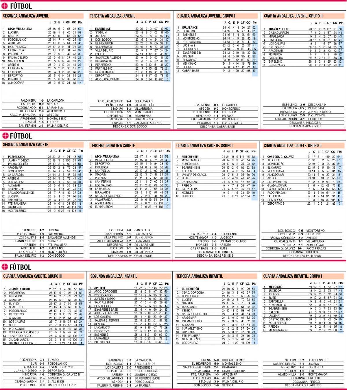 CLASIFICACIONES / Todos los datos actualizados del deporte base cordobés