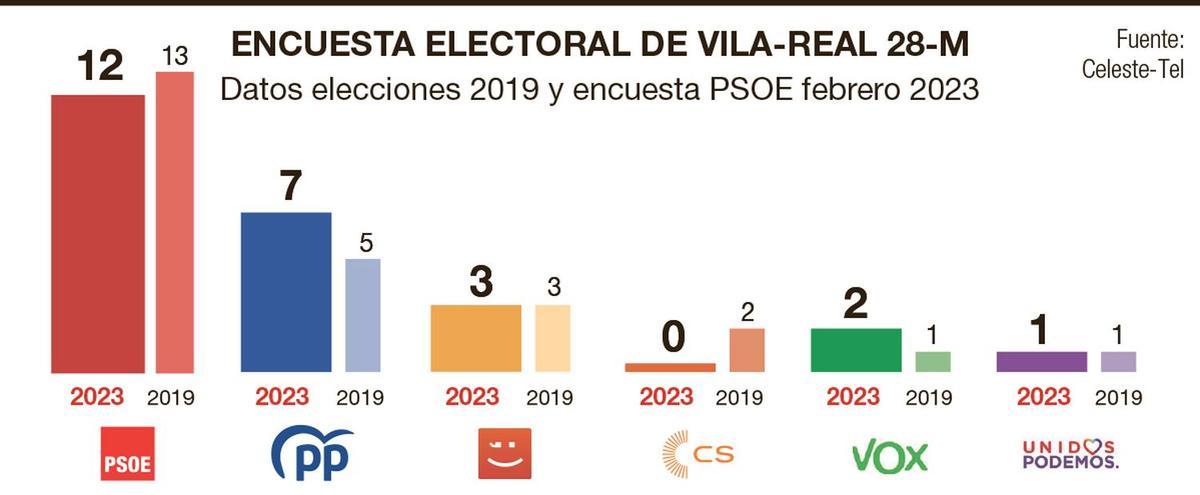 Gráfico con los resultados en las elecciones del 2019 y los del sondeo elaborado por Celeste-Tel para os socialistaas.