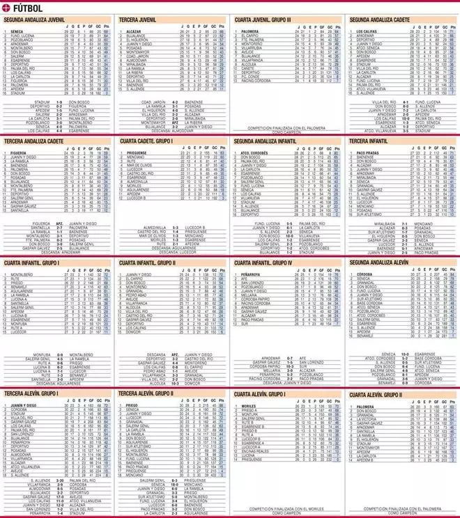 Las clasificaciones del deporte base cordobés