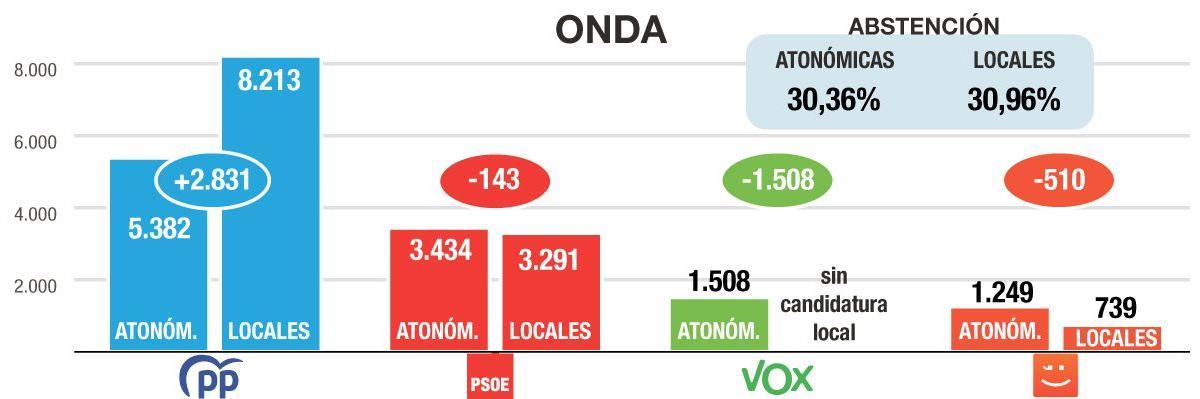 La comparativa en Burriana