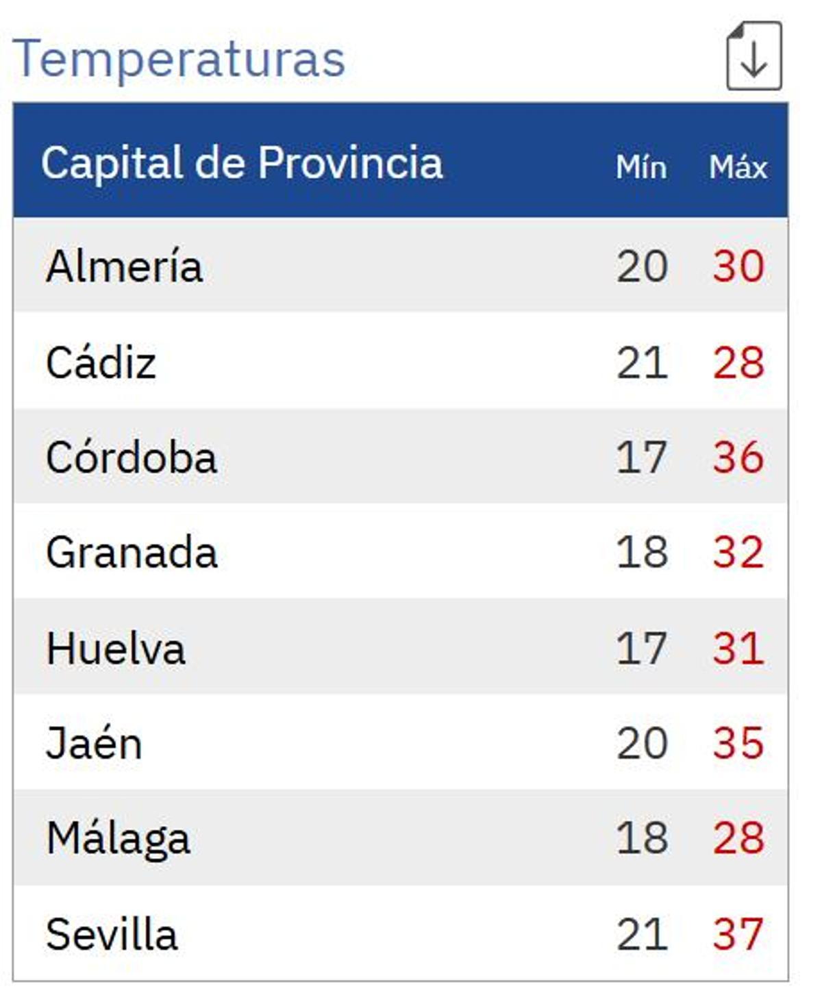 Temperaturas en las capitales de provincias este domingo