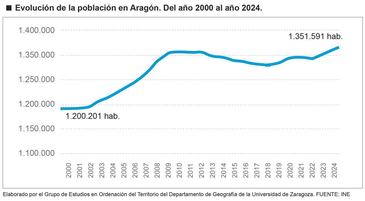 Evolución de la población en Aragón
