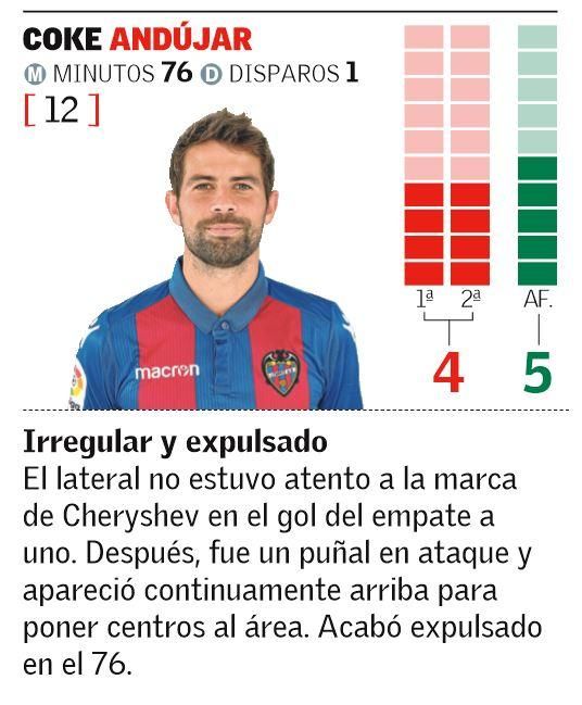 Estas son las notas del Levante UD en el Derbi