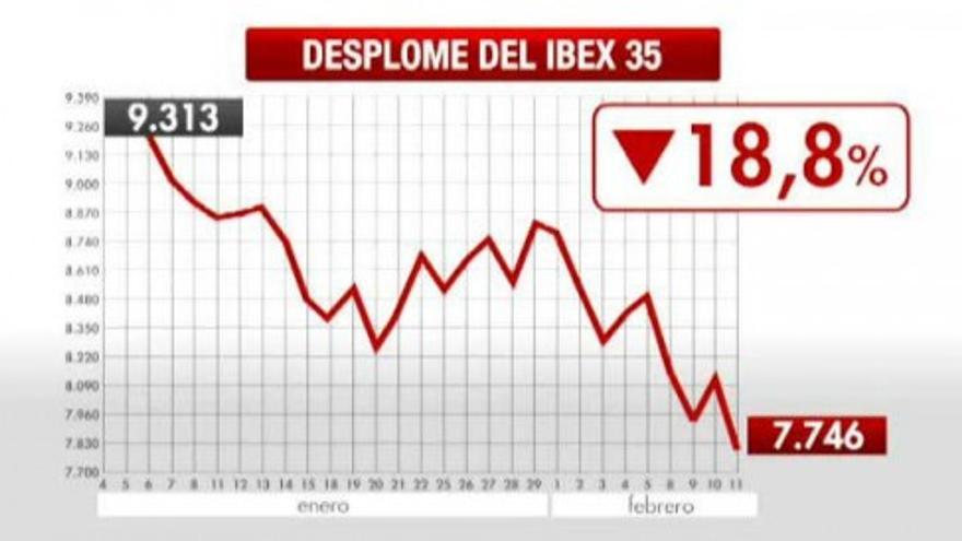 Nueva jornada negra en la Bolsa española