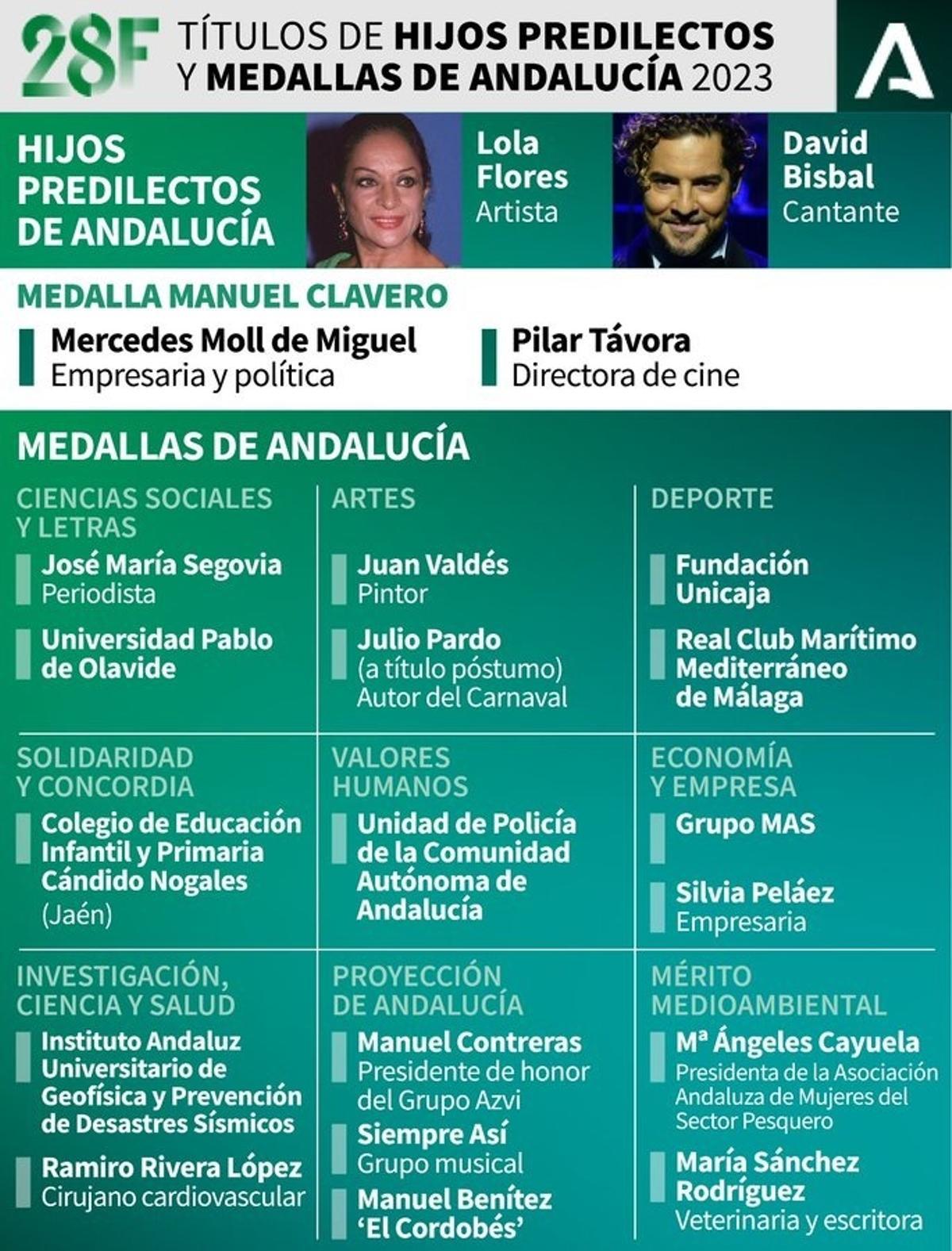 Medallas de Andalucia 2023.