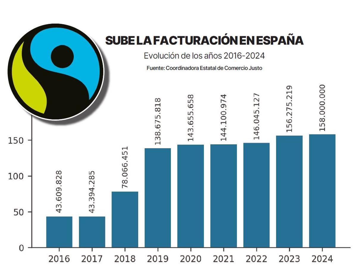 Evolución de la facturación en España