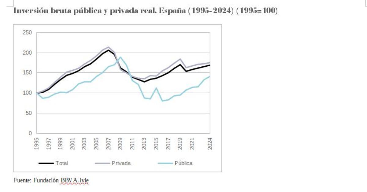 Evolución en España.