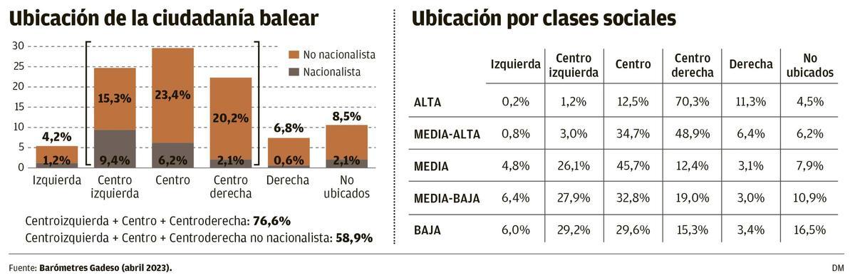 Ubicación por ciudadanía y por clase social